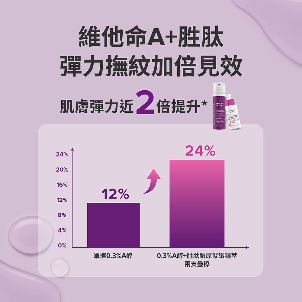 0.3%A醇+2%補骨脂酚精華乳+高效胜肽膠原緊緻精萃質地